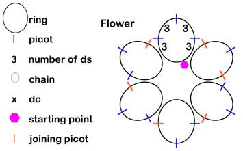 Crotat Flower stitch diagram